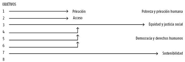 Objetivos del Milenio y retos del desarrollo. 