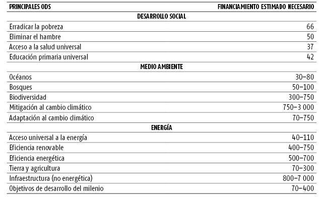 Estimaci&oacute;n de las necesidades anuales de financiamiento de Objetivos de Desarrollo Sostenible (ODS) seleccionados (en miles de millones de d&oacute;lares)