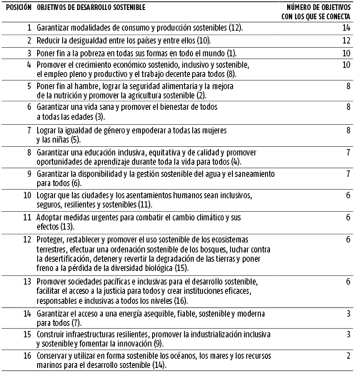 V&iacute;nculos entre los Objetivos de Desarrollo Sostenible (ODS)