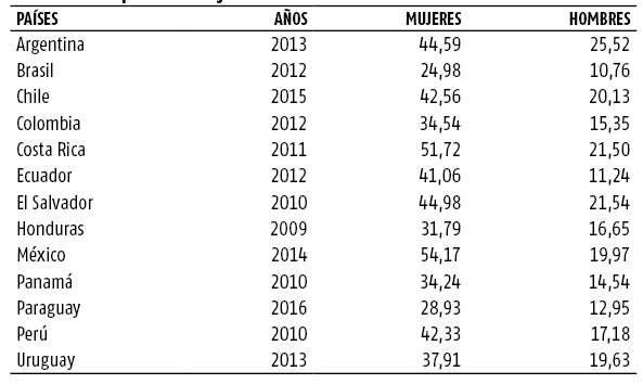 Tiempo de trabajo no remunerado directamente