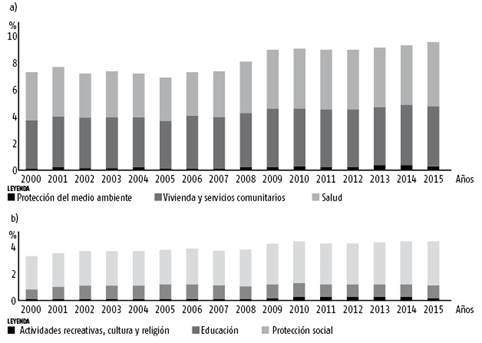 Gasto social del sector p&uacute;blico por funciones (% del PIB). Am&eacute;rica Latina y el Caribe (19 pa&iacute;ses) 1, 2000-2015.