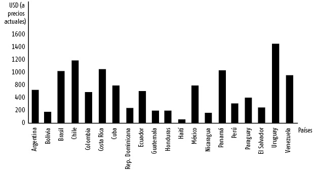 Gasto en salud per c&aacute;pita (USD a precios actuales). Am&eacute;rica Latina y el Caribe, 2014. 