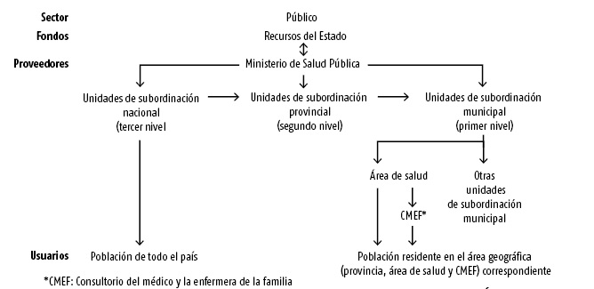 Organigrama del SNS y la distribuci&oacute;n de su financiamiento. 