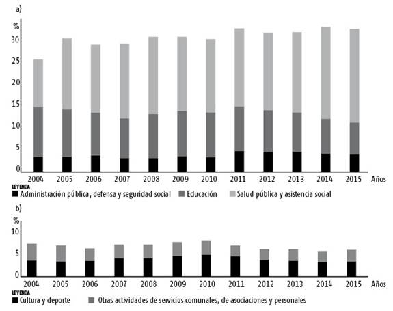 Peso de sectores sociales seleccionados como % del PIB. Cuba, 2004-2015. 