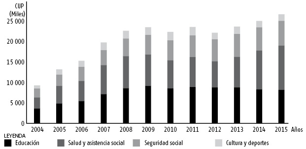 Desagregaci&oacute;n de los gastos en actividades presupuestadas seleccionadas. Cuba, 2004-2015. 