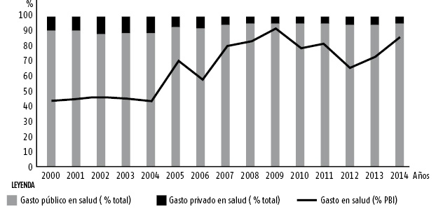 Gasto en salud seg&uacute;n su origen. Cuba, 2000-2014. 