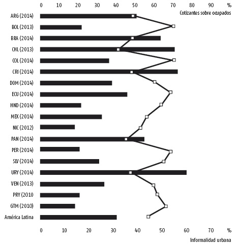 Cotizantes sobre ocupados y tasa de informalidad urbana. Am&eacute;rica Latina, 2014. 