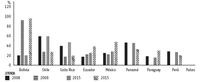 Porcentaje de personas mayores de 65 a&ntilde;os que reciben pensiones contributivas y no contributivas. Pa&iacute;ses seleccionados. A&ntilde;os 2008 y 2015. 