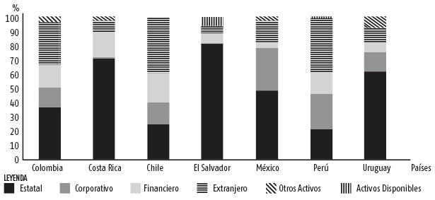 Portafolio de inversiones de las AFP. Pa&iacute;ses latinoamericanos seleccionados (2016). 
