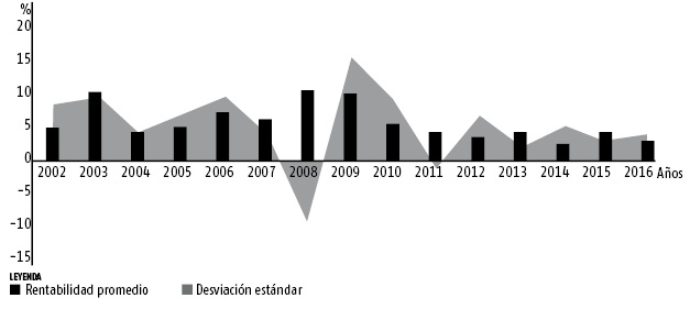 Tasa de rentabilidad real de las AFP. Pa&iacute;ses de Am&eacute;rica Latina. 