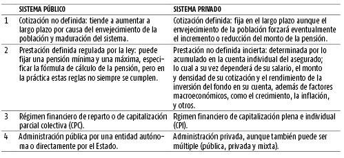 Caracter&iacute;sticas de los sistemas p&uacute;blicos y privados en Latinoam&eacute;rica