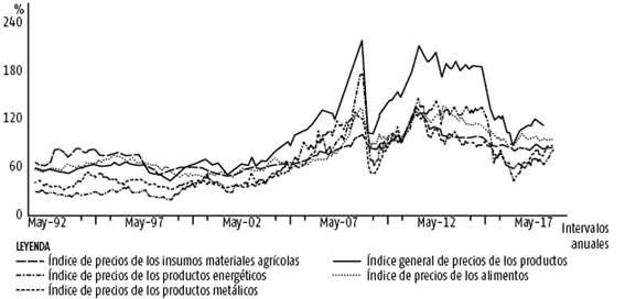 Precios de los bienes de consumo. 
