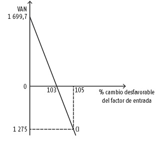 Representación gráfica del valor umbral del factor de entrada (costo de inversión).