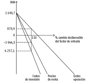 Representación gráfica del ordenamiento de factores de entrada.