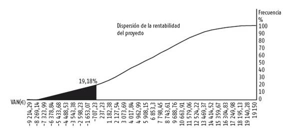 Histograma acumulado de frecuencia de la rentabilidad de un proyecto.