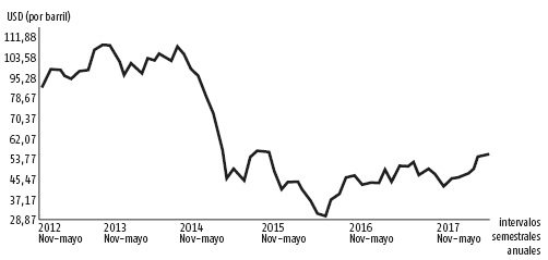 Cotización mensual del precio del crudo. Mercado del crudo del West Texas Intermediate (WTI) (Dólar por barril).