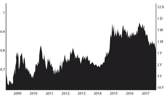 Cotizaciones de la moneda EUR/USD. 