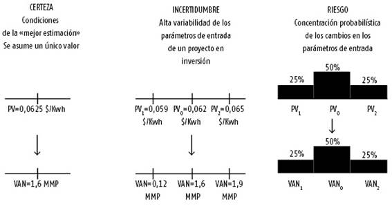 Criterio diferenciador de la certeza-incertidumbre-riesgo.