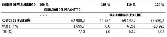 Resultado del análisis de sensibilidad propuesto en Anexo 9 del Decreto 327