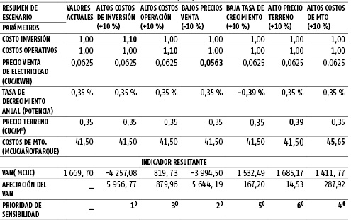 Análisis de sensibilidad unidimensional (ASU) de los factores de entrada