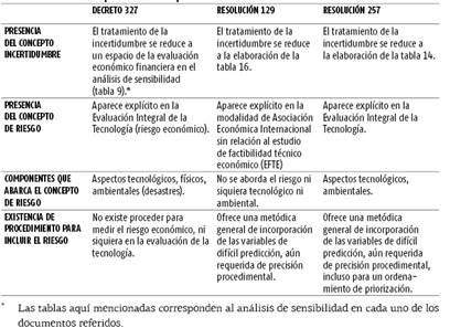 Análisis comparado del cuerpo normativo en Cuba