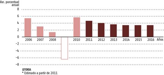 Proyección del PIB en México