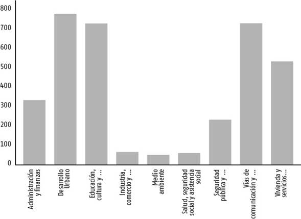 Inversión pública por sectores en Puebla