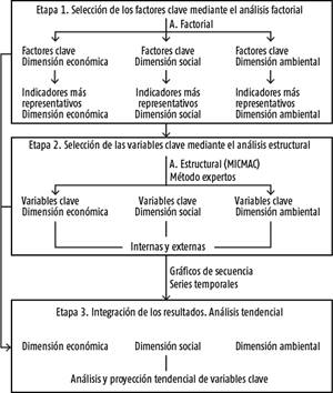 Procedimiento metodol&oacute;gico para la identificaci&oacute;n de los factores y variables clave en ecosistemas de monta&ntilde;a.