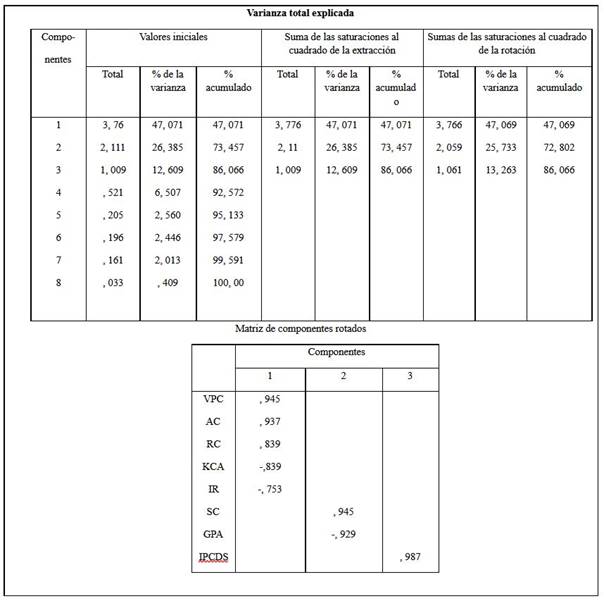 Resultados del AF para la dimensi&oacute;n econ&oacute;mica
