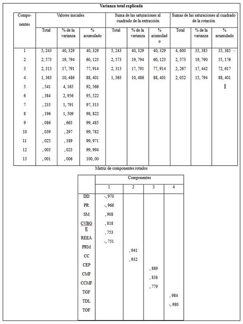Resultados del AF para la dimensi&oacute;n social