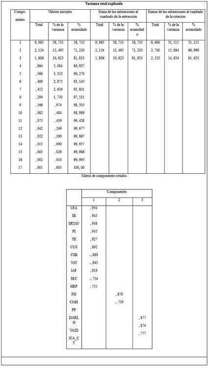 Resultados del AF para la dimensi&oacute;n ambiental