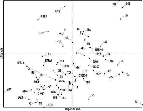 Resultados del An&aacute;lisis estructural