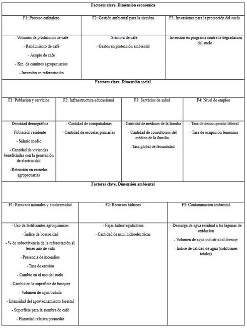 Factores clave e indicadores m&aacute;s representativos para Guamuhaya
