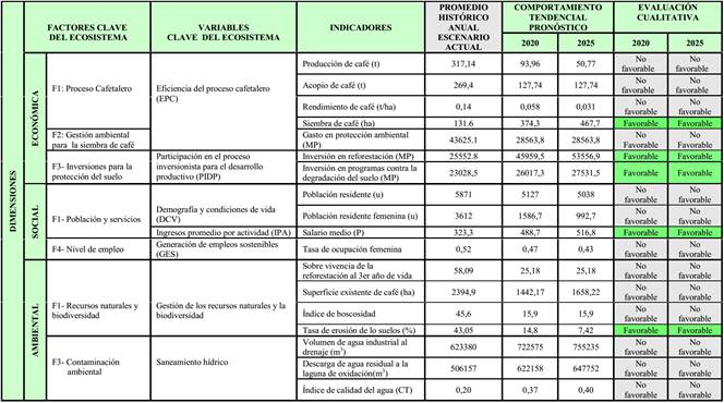 Integraci&oacute;n de resultados y evaluaci&oacute;n