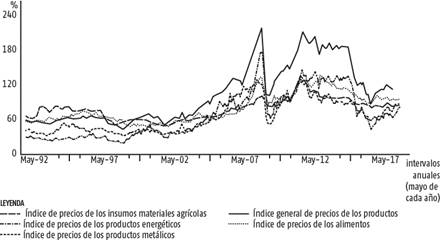 Commodity Prices - Price Charts