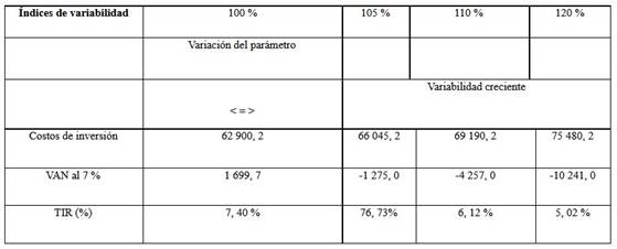 Resultado del an&aacute;lisis de sensibilidad propuesto en Anexo 9 del D. 327