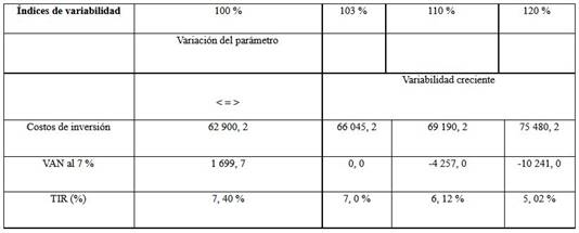 C&aacute;lculo del valor umbral de un factor de entrada (Costo de inversi&oacute;n)