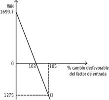 Representaci&oacute;n gr&aacute;fica del valor umbral del factor de entrada (Costo de inversi&oacute;n)