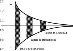 Etapas de un EPI definidas en el D. 327