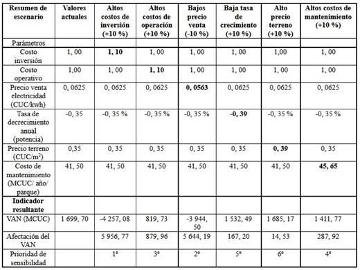 An&aacute;lisis de sensibilidad unidimensional (ASU) de los factores de entrada
