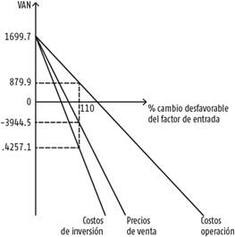 Representaci&oacute;n gr&aacute;fica del ordenamiento de factores de entrada [Costo de inversi&oacute;n (1&ordm;), Precio de venta (2&ordm;) y Costo de operaci&oacute;n (3&ordm;)]