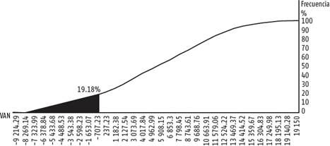 Histograma acumulado de frecuencia de la rentabilidad de un proyecto
