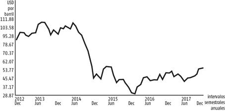 Crude Oil (petroleum); WTI Monthly Price - US Dollars per Barrel