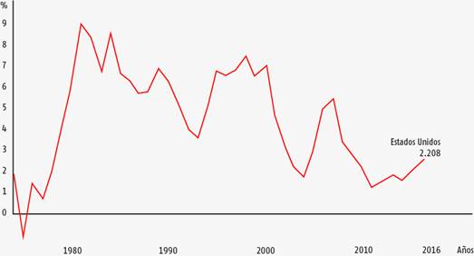 Variaci&oacute;n de la tasa de inter&eacute;s real en Estados Unidos