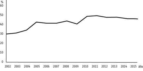 Tasa de apertura de la econom&iacute;a cubana