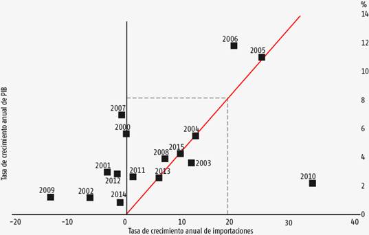 Relaci&oacute;n dinamismo pro-importador de Cuba