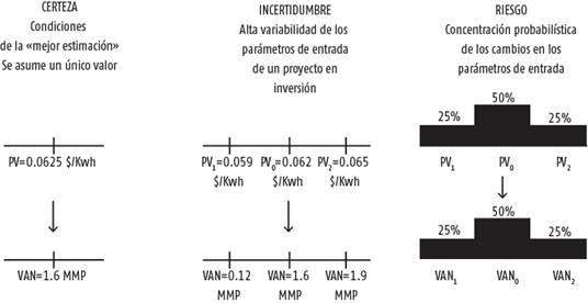 Criterio diferenciador de la certeza-incertidumbre-riesgo