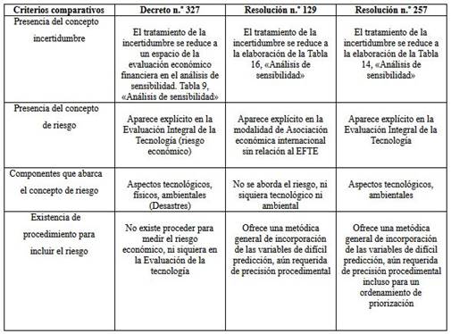An&aacute;lisis comparado del cuerpo normativo en Cuba