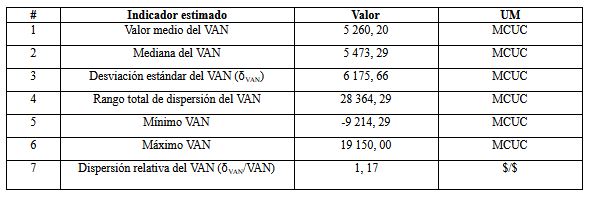Indicadores decisionales del EPI bajo condiciones de riesgo