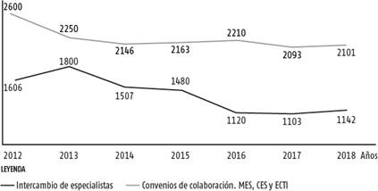 Intercambio académico y convenios internacionales.